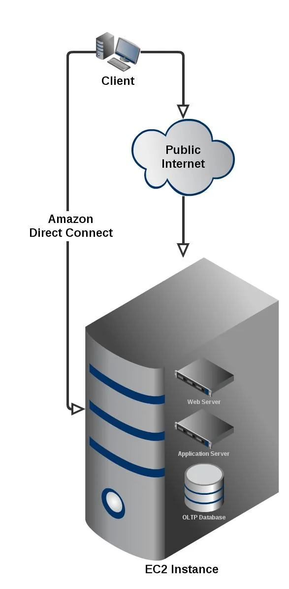 OTM Architecture 1-1-1 on 1 node