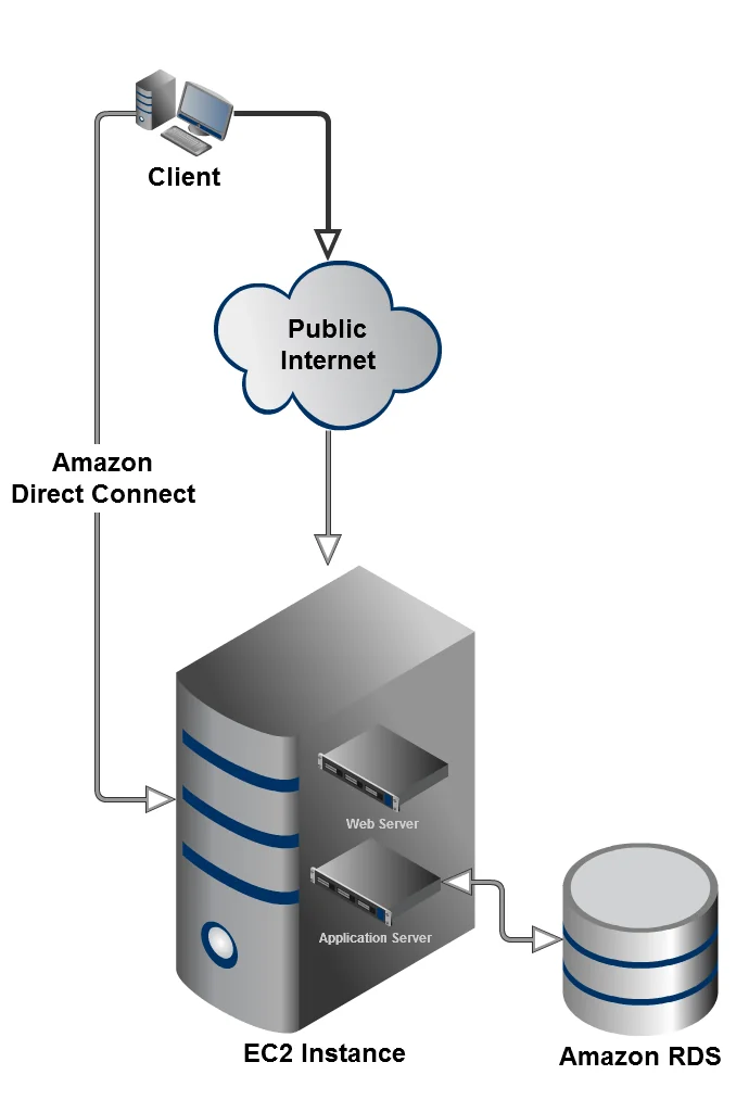OTM Architecture: 1+RDS