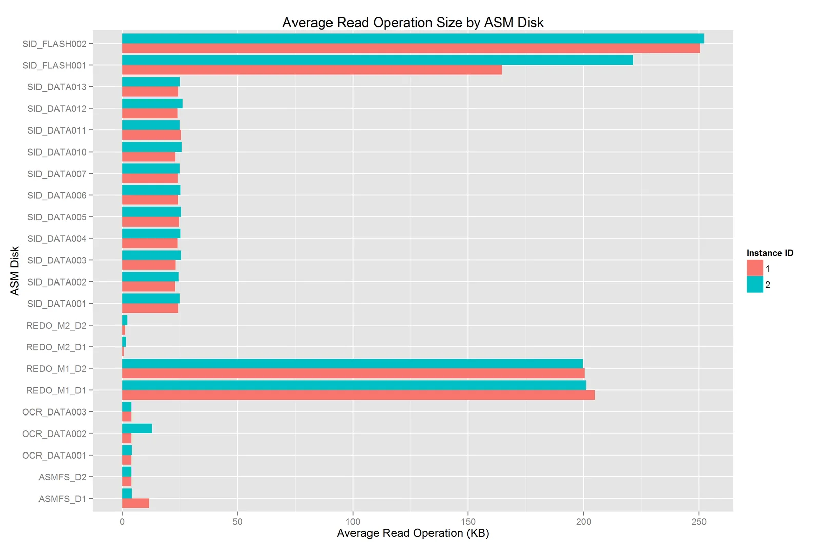 Average Read Operation Size by ASM Disk