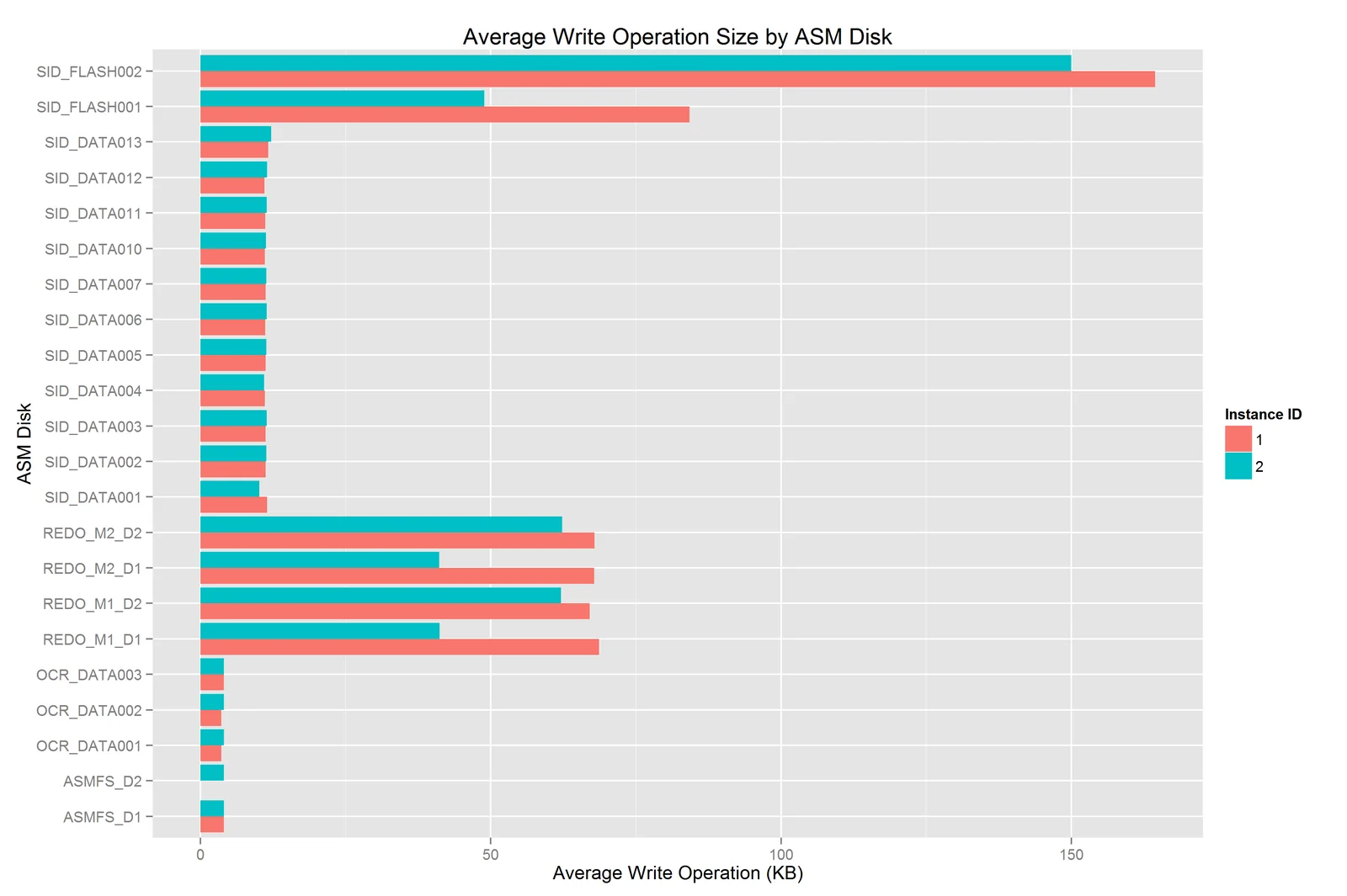 Average Write Operation Size by ASM Disk