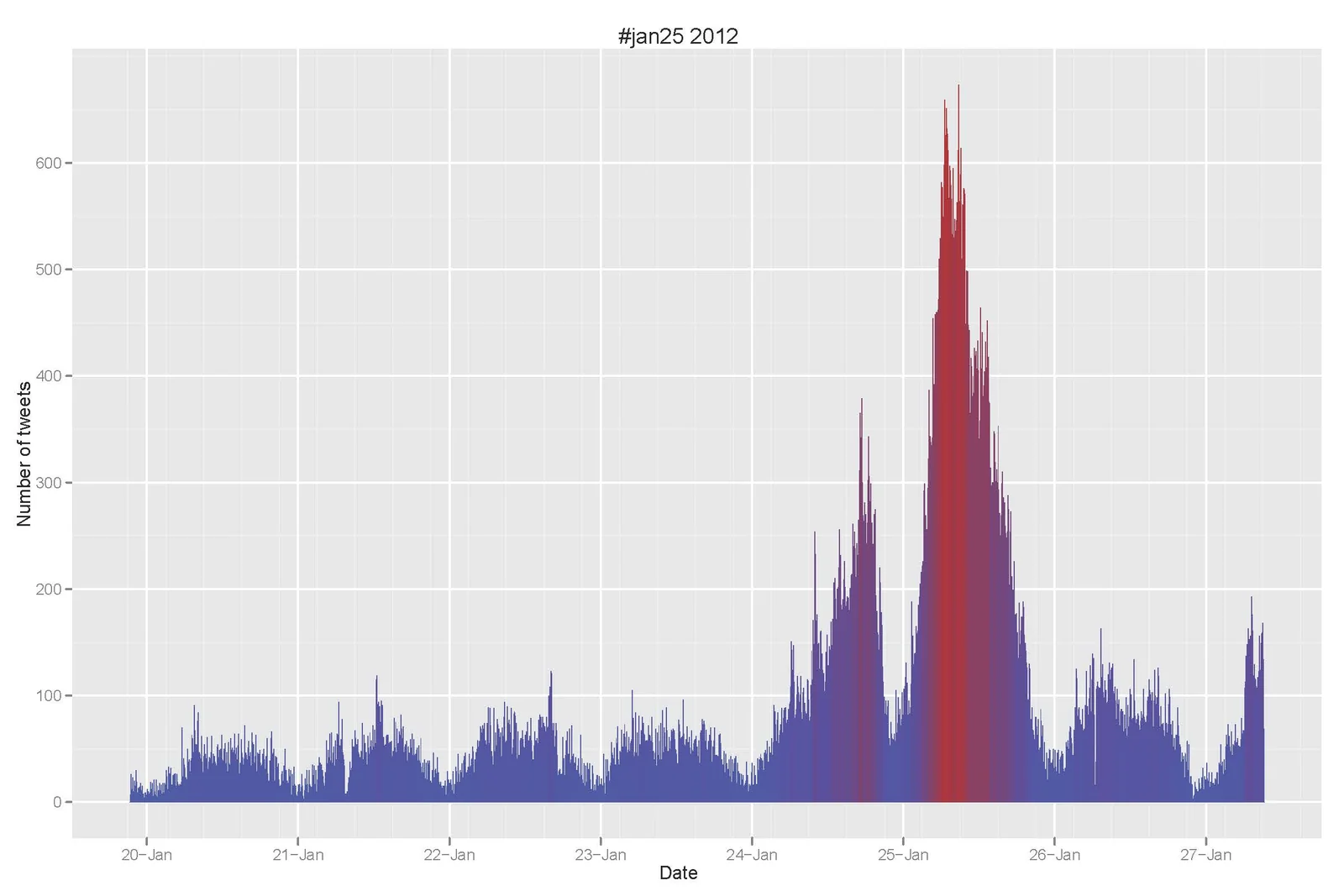 Frequency of tweets, #jan25 2012