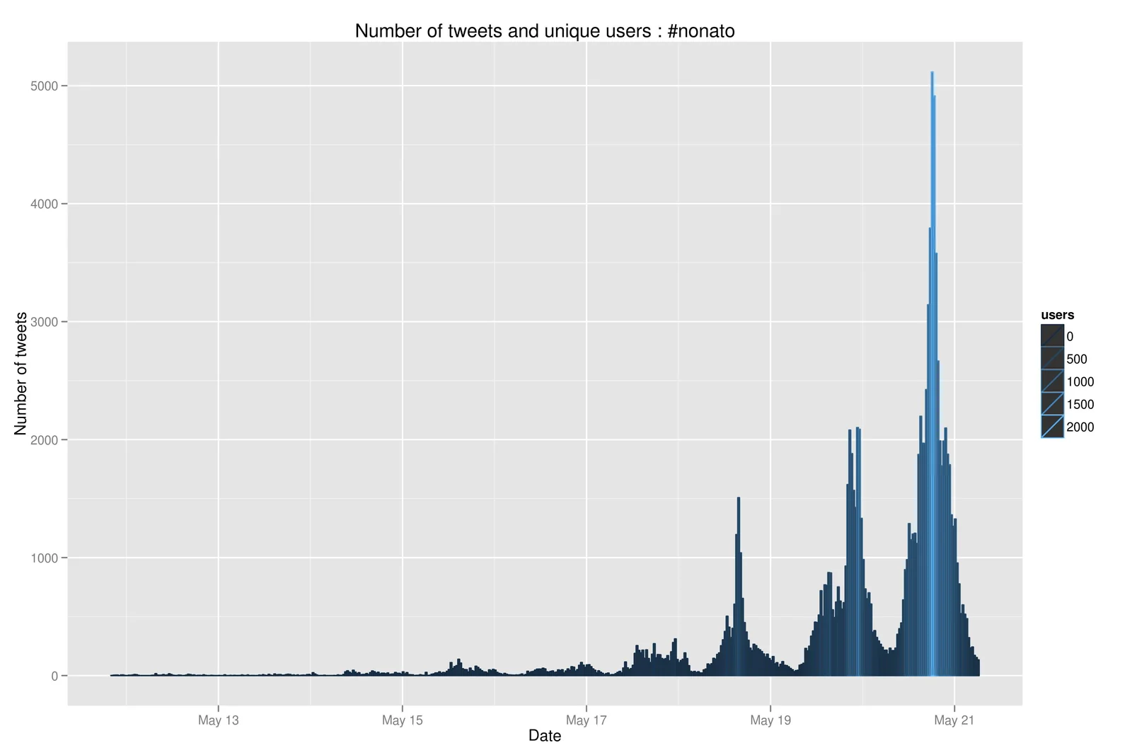 #nonato Twitter time series