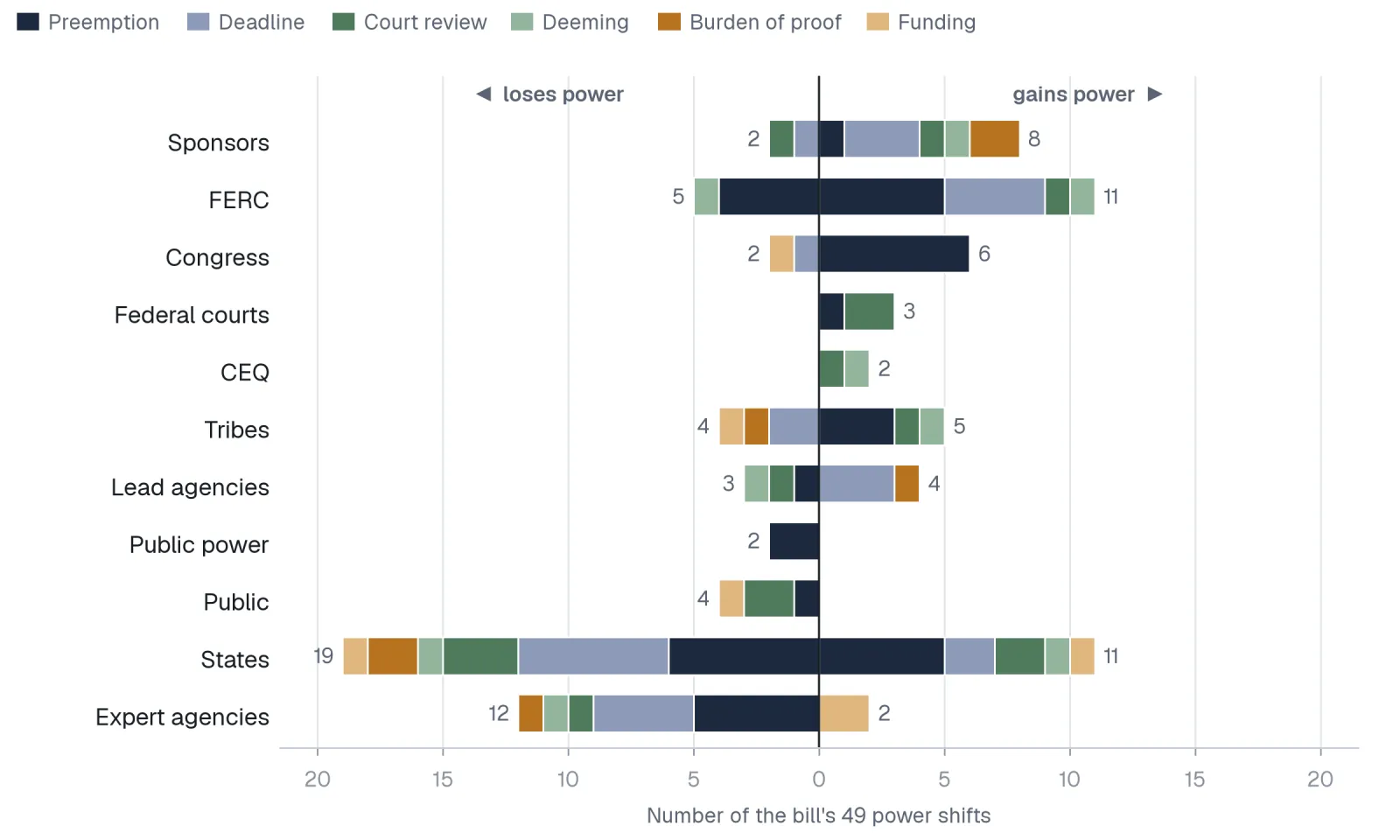 Chart of 49 power shifts in the bill, counted by who loses authority, who gains it, and the mechanism.