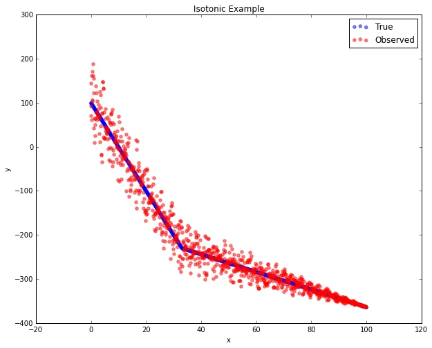 Scatter plot with isotonic regression fit showing a monotonically non-increasing step function overlaid on noisy data, demonstrating how isotonic regression preserves the monotonicity constraint