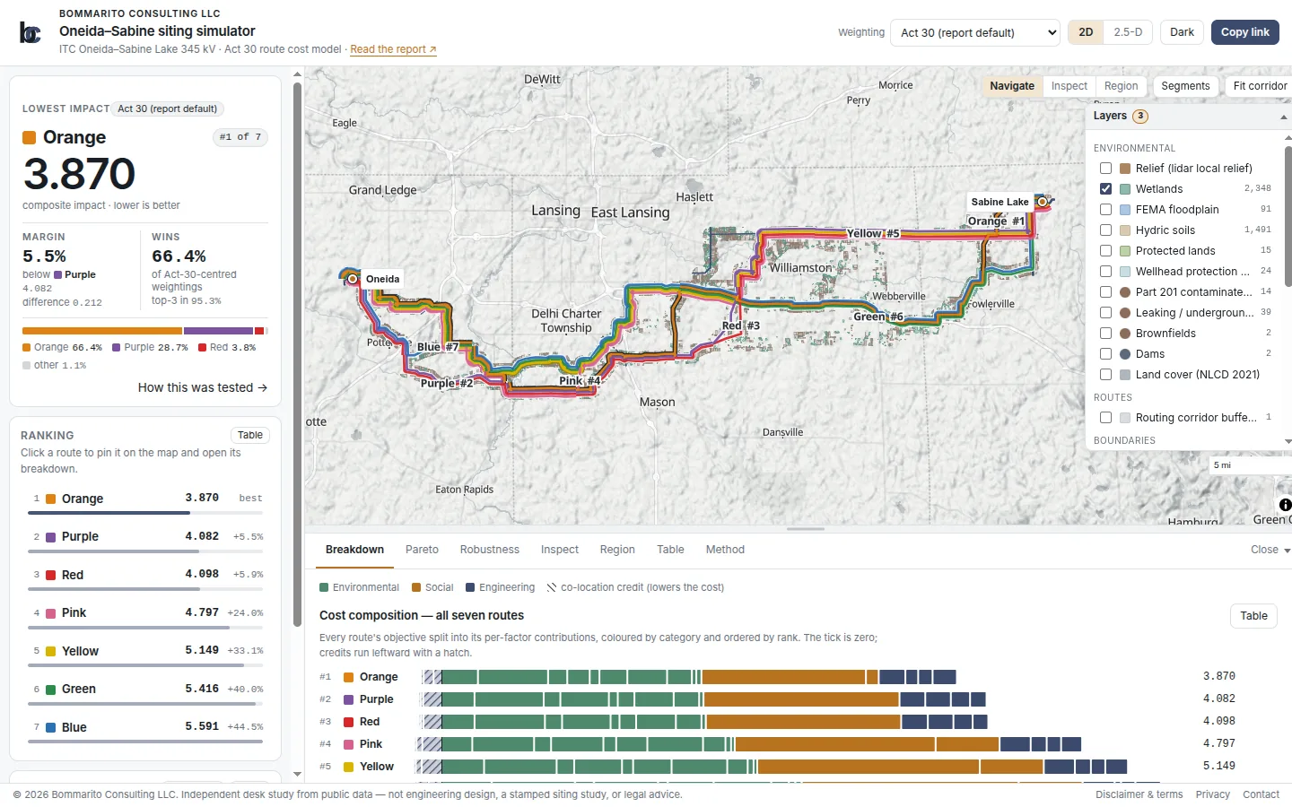 The Oneida–Sabine siting simulator: a relief map of the corridor with ITC's seven routes drawn as parallel coloured bands, a headline card showing the Orange route ranked first at 3.870, the seven-route ranking, and the cost-composition chart.