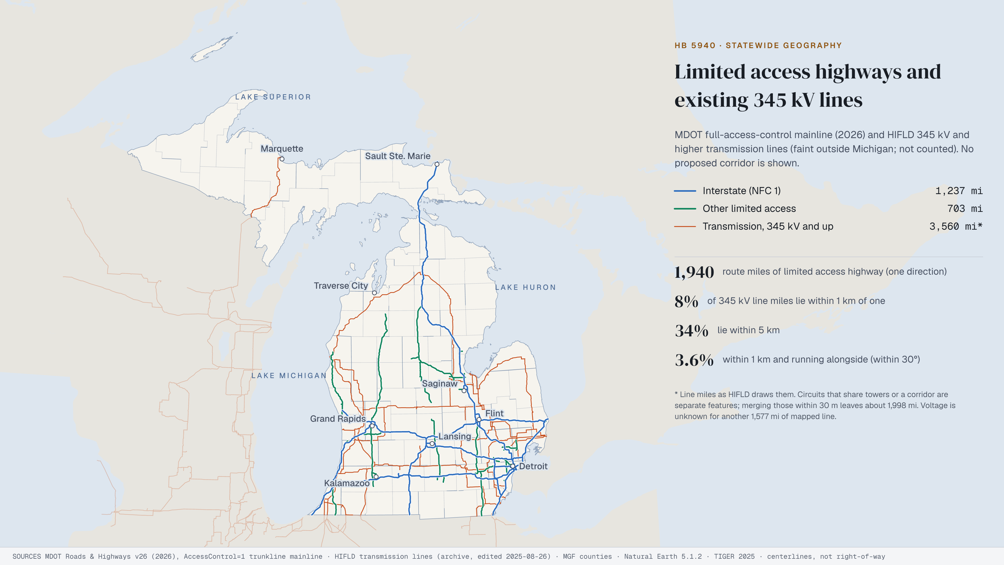 Map of Michigan. Interstate highways in blue and other limited access highways in green run mostly through the southern Lower Peninsula, with I-75 north to Sault Ste. Marie; existing 345 kV transmission lines, as mapped by HIFLD, in orange form a separate network. No proposed corridor is shown.
