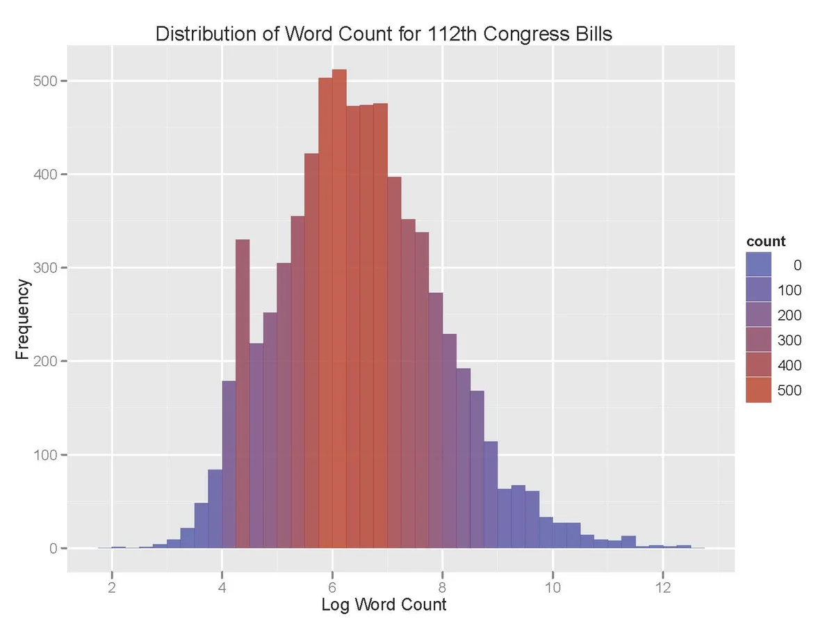 Histogram showing the distribution of log word counts across bills in the 112th Congress