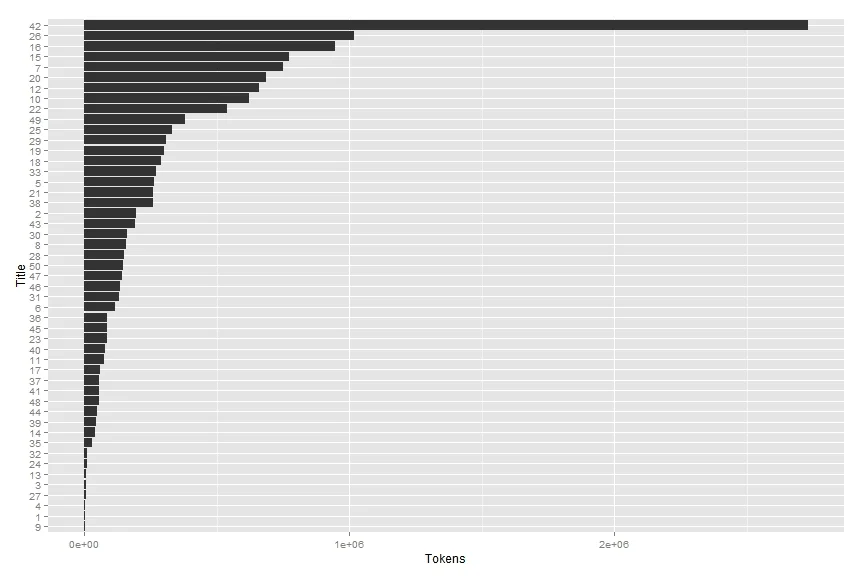 Bar chart showing the total word token count per Title in the U.S. Code as of 2010