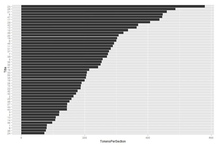 Bar chart showing the average number of tokens per section for each Title in the U.S. Code, with Title 23 having the highest density