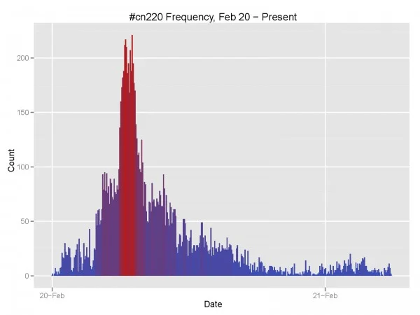 Time series bar chart generated with R and ggplot2 showing the frequency of tweets containing the #cn220 hashtag over time, with 5-minute bins